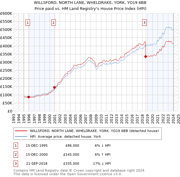 WILLSFORD, NORTH LANE, WHELDRAKE, YORK, YO19 6BB: Price paid vs HM Land Registry's House Price Index