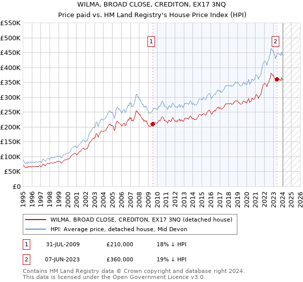 WILMA, BROAD CLOSE, CREDITON, EX17 3NQ: Price paid vs HM Land Registry's House Price Index