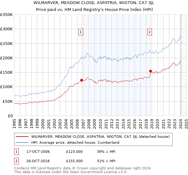 WILMARVER, MEADOW CLOSE, ASPATRIA, WIGTON, CA7 3JL: Price paid vs HM Land Registry's House Price Index