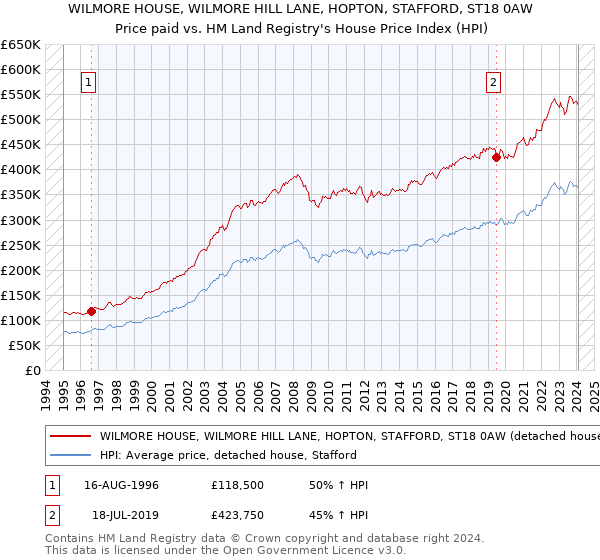 WILMORE HOUSE, WILMORE HILL LANE, HOPTON, STAFFORD, ST18 0AW: Price paid vs HM Land Registry's House Price Index