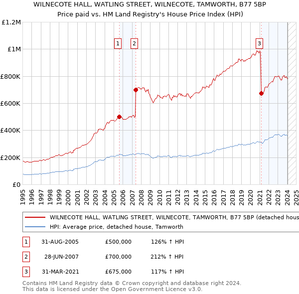 WILNECOTE HALL, WATLING STREET, WILNECOTE, TAMWORTH, B77 5BP: Price paid vs HM Land Registry's House Price Index