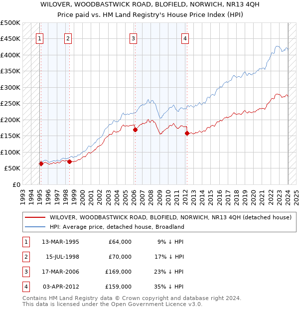 WILOVER, WOODBASTWICK ROAD, BLOFIELD, NORWICH, NR13 4QH: Price paid vs HM Land Registry's House Price Index