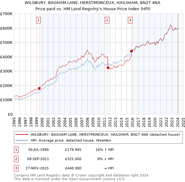 WILSBURY, BAGHAM LANE, HERSTMONCEUX, HAILSHAM, BN27 4NA: Price paid vs HM Land Registry's House Price Index