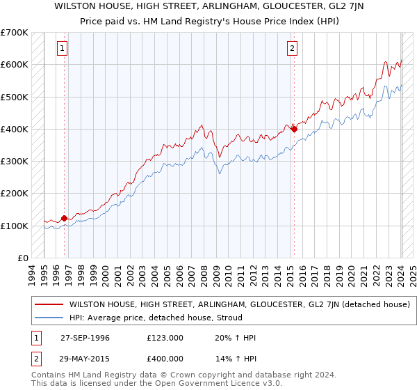 WILSTON HOUSE, HIGH STREET, ARLINGHAM, GLOUCESTER, GL2 7JN: Price paid vs HM Land Registry's House Price Index