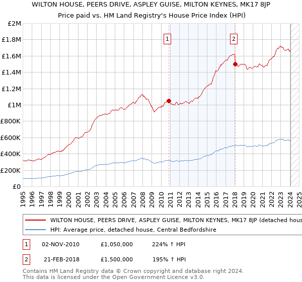WILTON HOUSE, PEERS DRIVE, ASPLEY GUISE, MILTON KEYNES, MK17 8JP: Price paid vs HM Land Registry's House Price Index