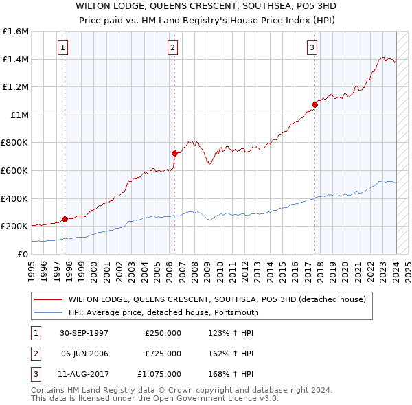 WILTON LODGE, QUEENS CRESCENT, SOUTHSEA, PO5 3HD: Price paid vs HM Land Registry's House Price Index