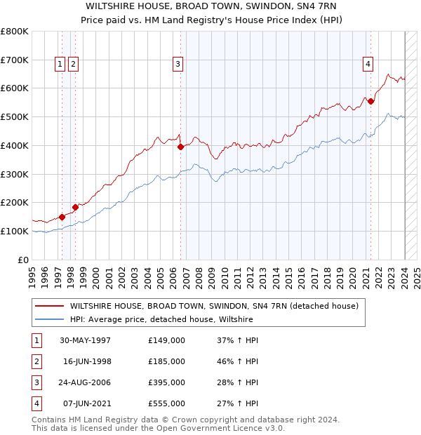 WILTSHIRE HOUSE, BROAD TOWN, SWINDON, SN4 7RN: Price paid vs HM Land Registry's House Price Index