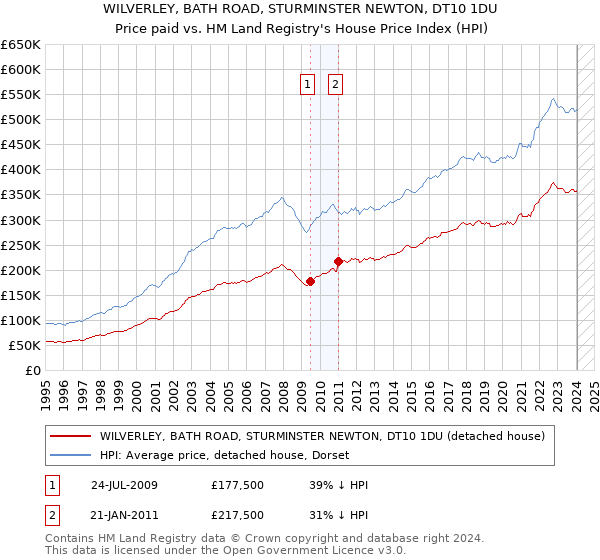 WILVERLEY, BATH ROAD, STURMINSTER NEWTON, DT10 1DU: Price paid vs HM Land Registry's House Price Index
