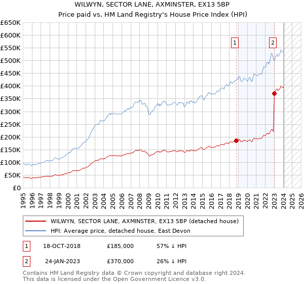 WILWYN, SECTOR LANE, AXMINSTER, EX13 5BP: Price paid vs HM Land Registry's House Price Index
