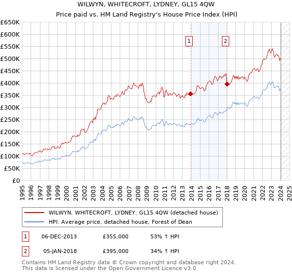 WILWYN, WHITECROFT, LYDNEY, GL15 4QW: Price paid vs HM Land Registry's House Price Index