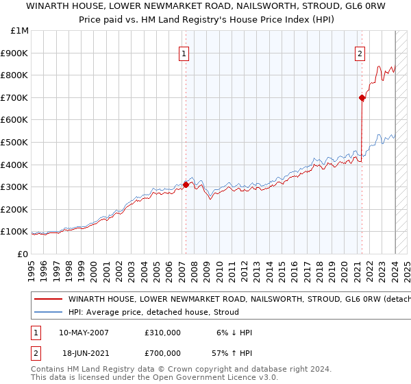 WINARTH HOUSE, LOWER NEWMARKET ROAD, NAILSWORTH, STROUD, GL6 0RW: Price paid vs HM Land Registry's House Price Index