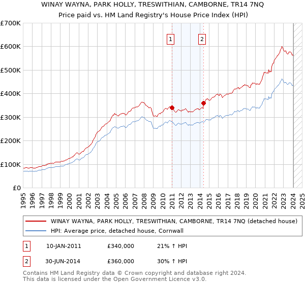 WINAY WAYNA, PARK HOLLY, TRESWITHIAN, CAMBORNE, TR14 7NQ: Price paid vs HM Land Registry's House Price Index