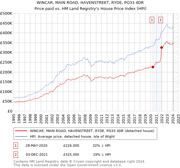 WINCAR, MAIN ROAD, HAVENSTREET, RYDE, PO33 4DR: Price paid vs HM Land Registry's House Price Index