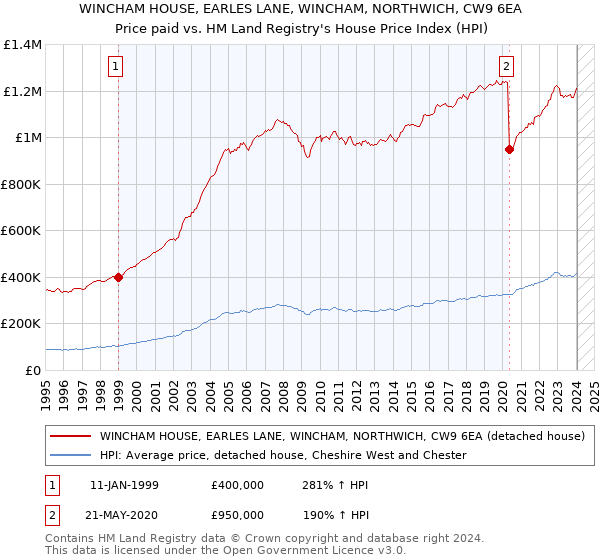 WINCHAM HOUSE, EARLES LANE, WINCHAM, NORTHWICH, CW9 6EA: Price paid vs HM Land Registry's House Price Index