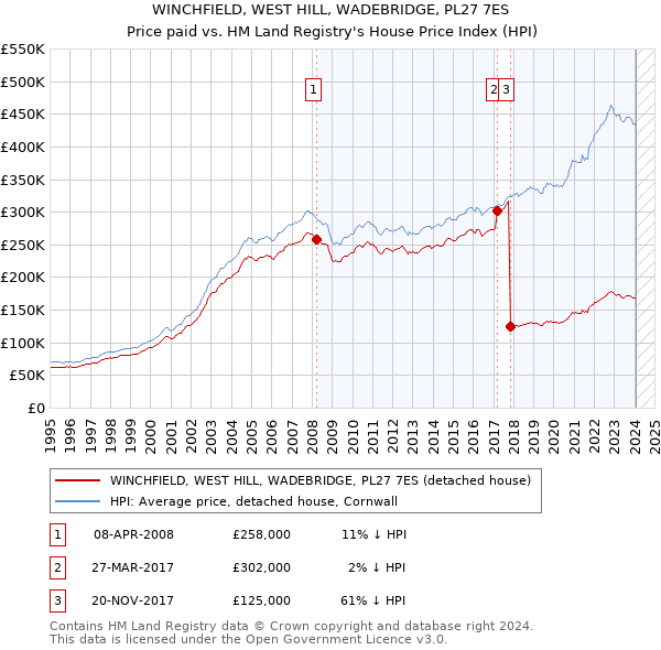 WINCHFIELD, WEST HILL, WADEBRIDGE, PL27 7ES: Price paid vs HM Land Registry's House Price Index