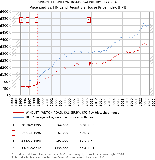 WINCUTT, WILTON ROAD, SALISBURY, SP2 7LA: Price paid vs HM Land Registry's House Price Index