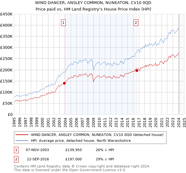 WIND DANCER, ANSLEY COMMON, NUNEATON, CV10 0QD: Price paid vs HM Land Registry's House Price Index