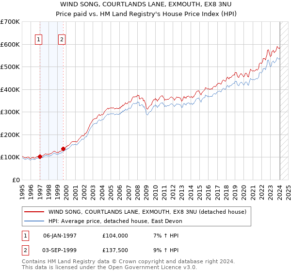 WIND SONG, COURTLANDS LANE, EXMOUTH, EX8 3NU: Price paid vs HM Land Registry's House Price Index