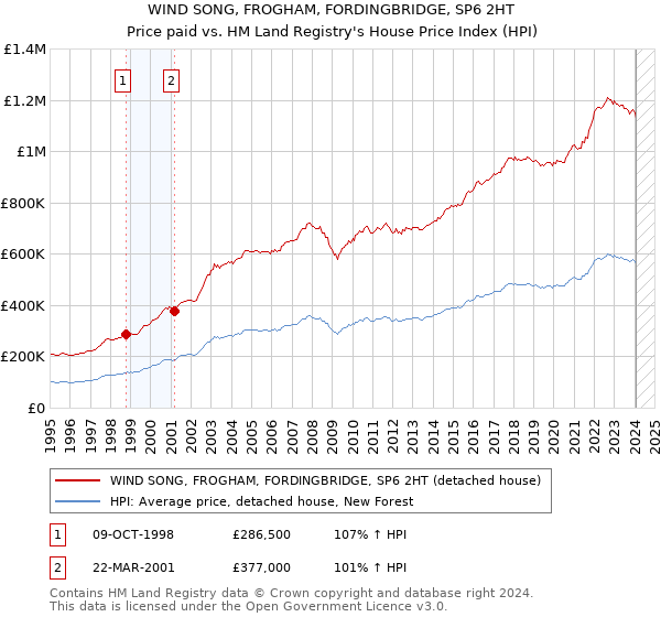 WIND SONG, FROGHAM, FORDINGBRIDGE, SP6 2HT: Price paid vs HM Land Registry's House Price Index