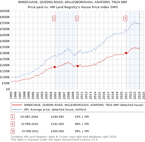 WINDCHASE, QUEENS ROAD, WILLESBOROUGH, ASHFORD, TN24 0NP: Price paid vs HM Land Registry's House Price Index