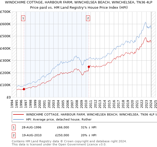 WINDCHIME COTTAGE, HARBOUR FARM, WINCHELSEA BEACH, WINCHELSEA, TN36 4LP: Price paid vs HM Land Registry's House Price Index