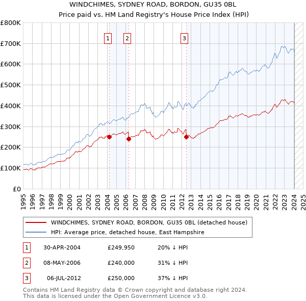WINDCHIMES, SYDNEY ROAD, BORDON, GU35 0BL: Price paid vs HM Land Registry's House Price Index