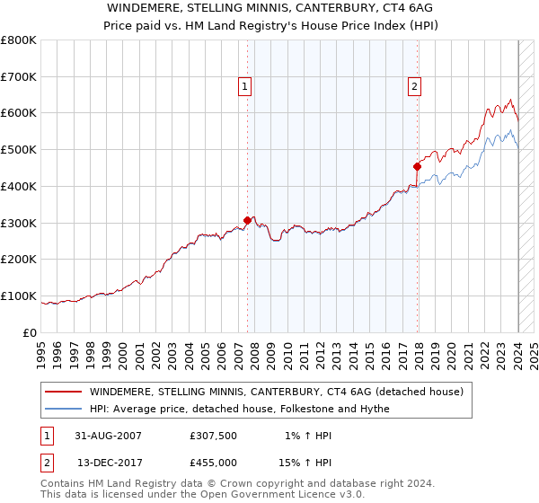WINDEMERE, STELLING MINNIS, CANTERBURY, CT4 6AG: Price paid vs HM Land Registry's House Price Index