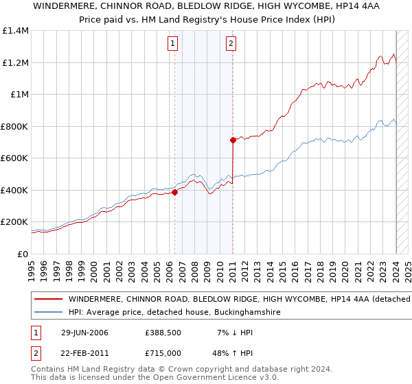 WINDERMERE, CHINNOR ROAD, BLEDLOW RIDGE, HIGH WYCOMBE, HP14 4AA: Price paid vs HM Land Registry's House Price Index