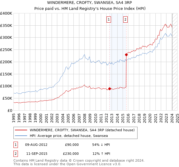 WINDERMERE, CROFTY, SWANSEA, SA4 3RP: Price paid vs HM Land Registry's House Price Index