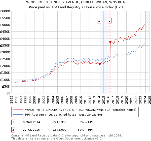 WINDERMERE, LINDLEY AVENUE, ORRELL, WIGAN, WN5 8UA: Price paid vs HM Land Registry's House Price Index