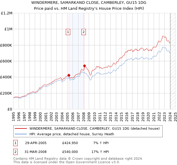 WINDERMERE, SAMARKAND CLOSE, CAMBERLEY, GU15 1DG: Price paid vs HM Land Registry's House Price Index