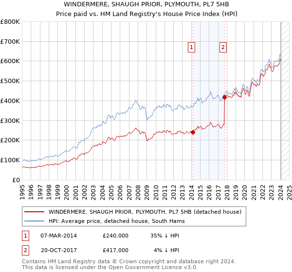 WINDERMERE, SHAUGH PRIOR, PLYMOUTH, PL7 5HB: Price paid vs HM Land Registry's House Price Index