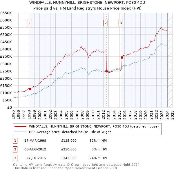 WINDFALLS, HUNNYHILL, BRIGHSTONE, NEWPORT, PO30 4DU: Price paid vs HM Land Registry's House Price Index