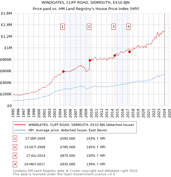 WINDGATES, CLIFF ROAD, SIDMOUTH, EX10 8JN: Price paid vs HM Land Registry's House Price Index