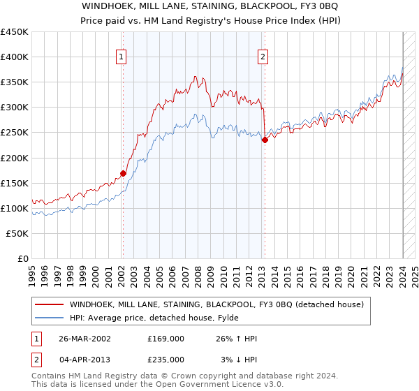 WINDHOEK, MILL LANE, STAINING, BLACKPOOL, FY3 0BQ: Price paid vs HM Land Registry's House Price Index