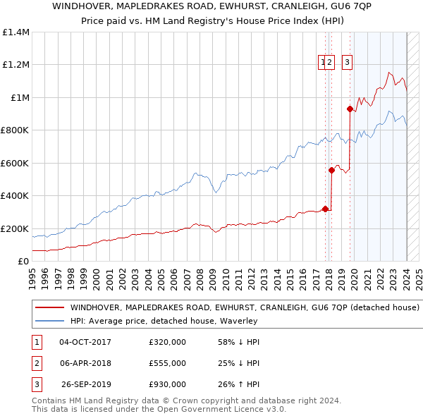 WINDHOVER, MAPLEDRAKES ROAD, EWHURST, CRANLEIGH, GU6 7QP: Price paid vs HM Land Registry's House Price Index