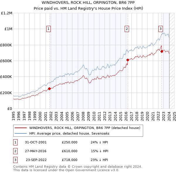 WINDHOVERS, ROCK HILL, ORPINGTON, BR6 7PP: Price paid vs HM Land Registry's House Price Index