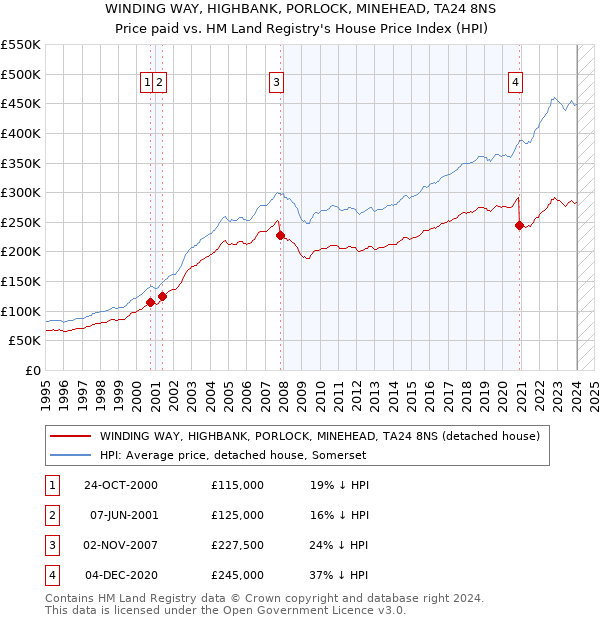 WINDING WAY, HIGHBANK, PORLOCK, MINEHEAD, TA24 8NS: Price paid vs HM Land Registry's House Price Index