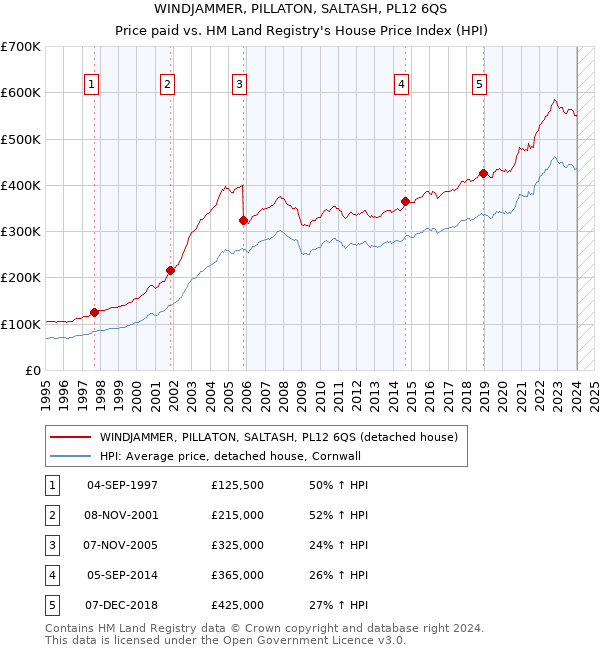 WINDJAMMER, PILLATON, SALTASH, PL12 6QS: Price paid vs HM Land Registry's House Price Index