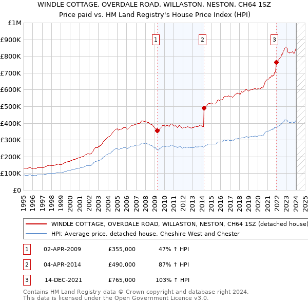 WINDLE COTTAGE, OVERDALE ROAD, WILLASTON, NESTON, CH64 1SZ: Price paid vs HM Land Registry's House Price Index