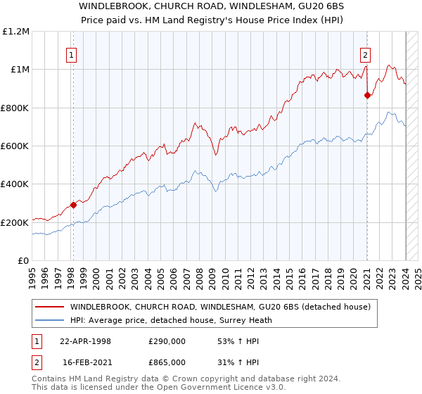 WINDLEBROOK, CHURCH ROAD, WINDLESHAM, GU20 6BS: Price paid vs HM Land Registry's House Price Index