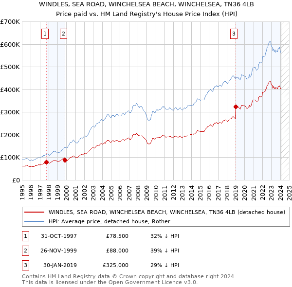 WINDLES, SEA ROAD, WINCHELSEA BEACH, WINCHELSEA, TN36 4LB: Price paid vs HM Land Registry's House Price Index