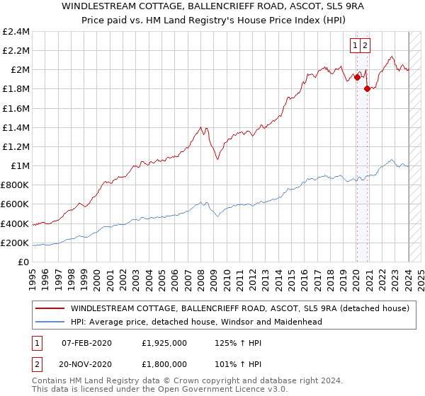 WINDLESTREAM COTTAGE, BALLENCRIEFF ROAD, ASCOT, SL5 9RA: Price paid vs HM Land Registry's House Price Index