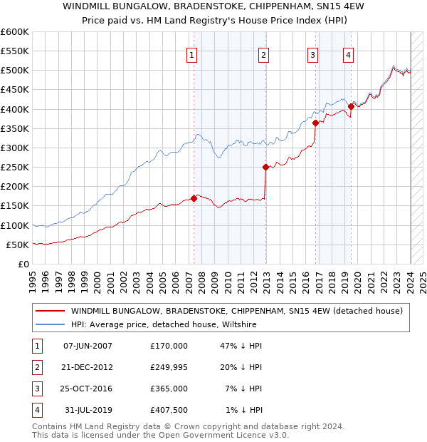 WINDMILL BUNGALOW, BRADENSTOKE, CHIPPENHAM, SN15 4EW: Price paid vs HM Land Registry's House Price Index
