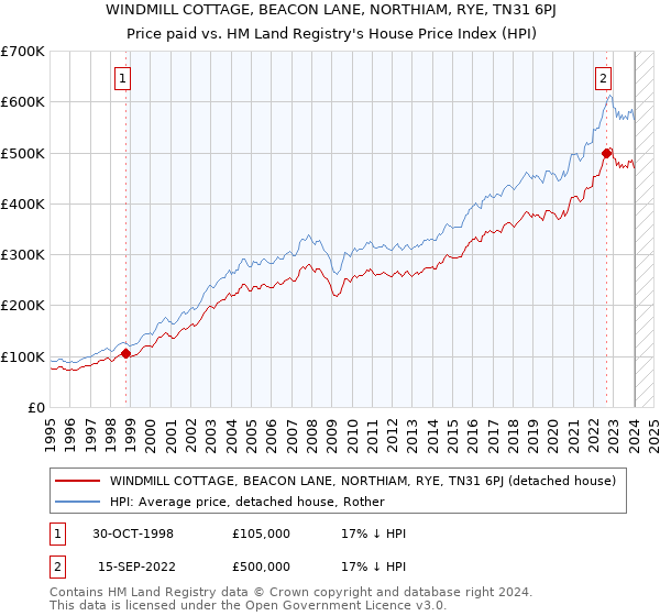 WINDMILL COTTAGE, BEACON LANE, NORTHIAM, RYE, TN31 6PJ: Price paid vs HM Land Registry's House Price Index