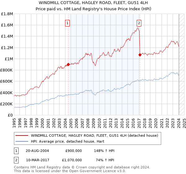 WINDMILL COTTAGE, HAGLEY ROAD, FLEET, GU51 4LH: Price paid vs HM Land Registry's House Price Index