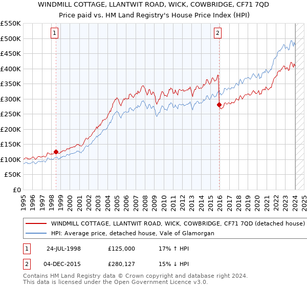 WINDMILL COTTAGE, LLANTWIT ROAD, WICK, COWBRIDGE, CF71 7QD: Price paid vs HM Land Registry's House Price Index