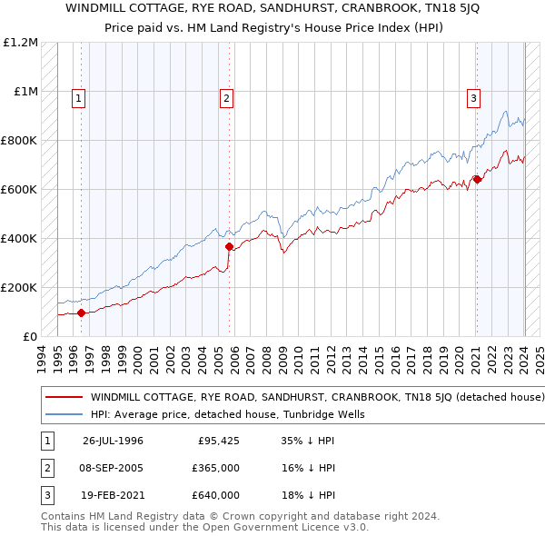 WINDMILL COTTAGE, RYE ROAD, SANDHURST, CRANBROOK, TN18 5JQ: Price paid vs HM Land Registry's House Price Index