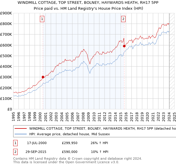 WINDMILL COTTAGE, TOP STREET, BOLNEY, HAYWARDS HEATH, RH17 5PP: Price paid vs HM Land Registry's House Price Index