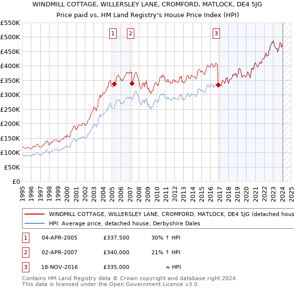 WINDMILL COTTAGE, WILLERSLEY LANE, CROMFORD, MATLOCK, DE4 5JG: Price paid vs HM Land Registry's House Price Index